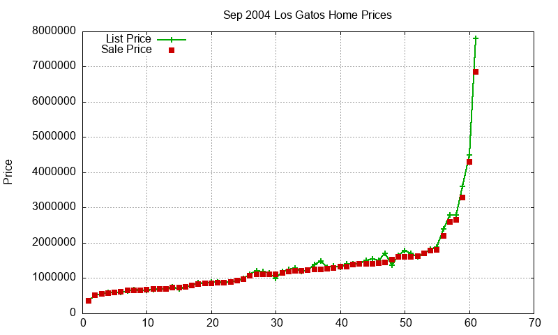 Los Gatos Homes Just Sold 2004-09