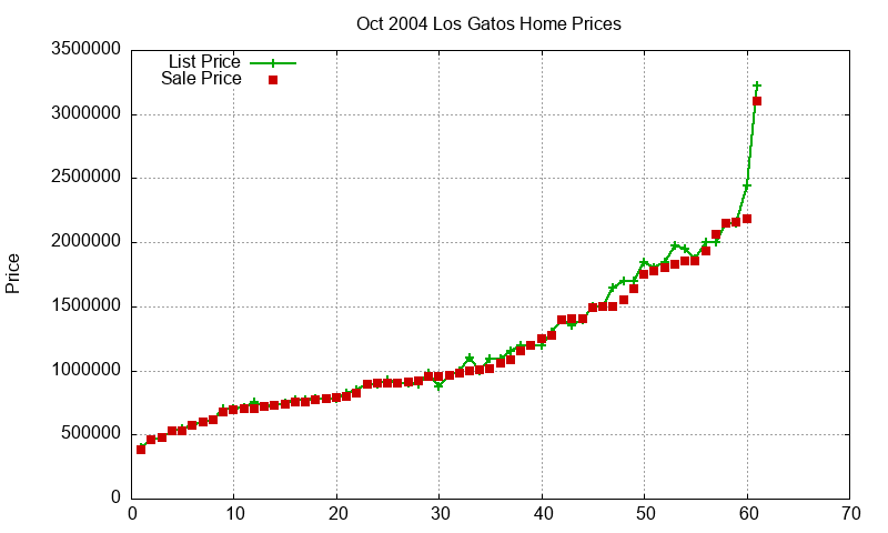 Los Gatos Homes Just Sold 2004-10