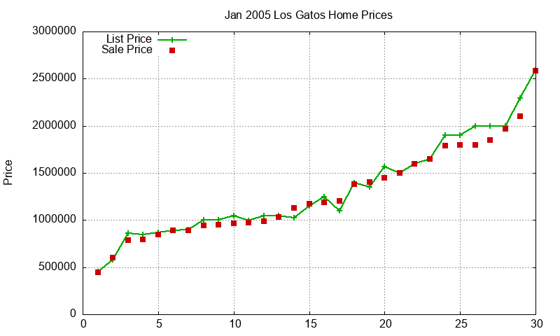 Los Gatos Homes Just Sold 2005-01