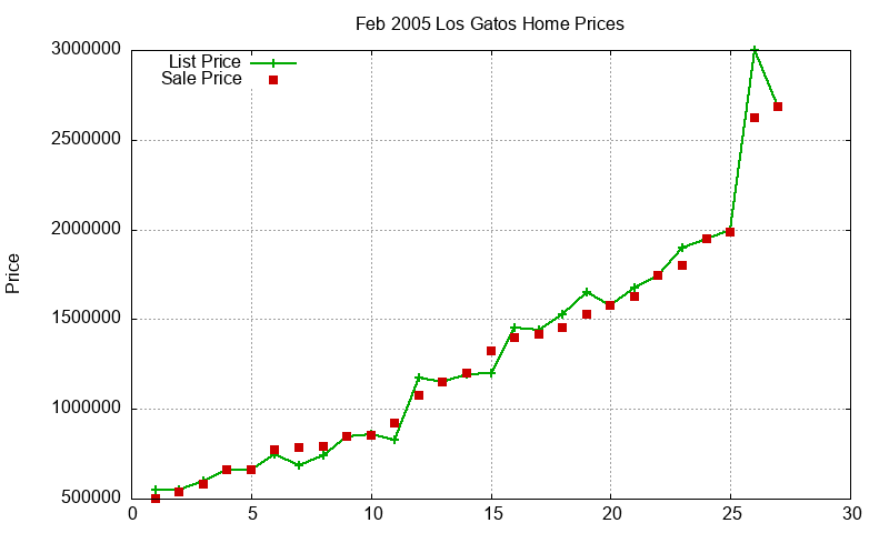 Los Gatos Homes Just Sold 2005-02