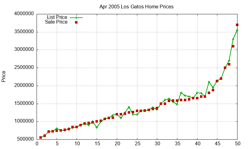 Los Gatos Homes Just Sold 2005-04