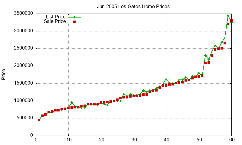 Los Gatos Homes Just Sold 2005-06