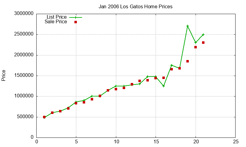 Los Gatos Homes Just Sold 2006-01