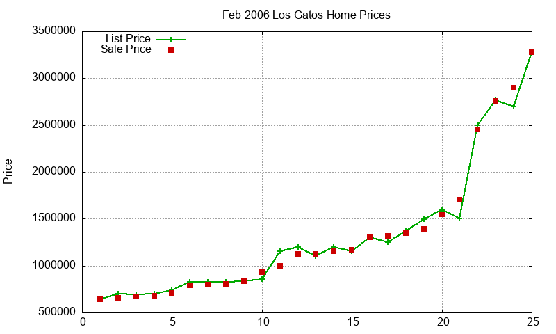 Los Gatos Homes Just Sold 2006-02
