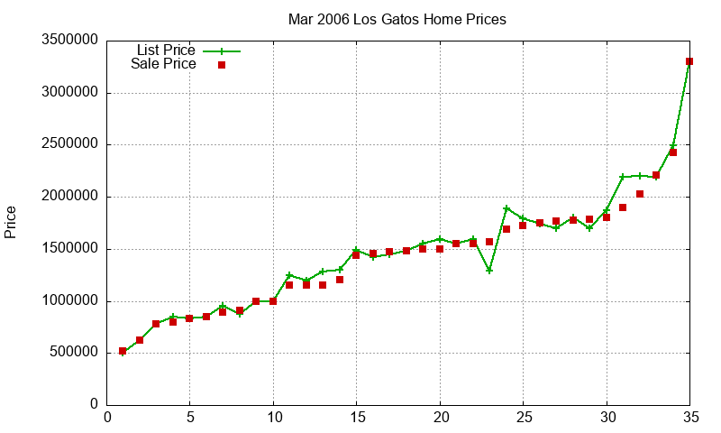 Los Gatos Homes Just Sold 2006-03