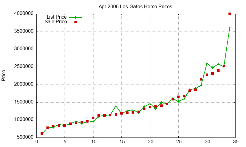 Los Gatos Homes Just Sold 2006-04