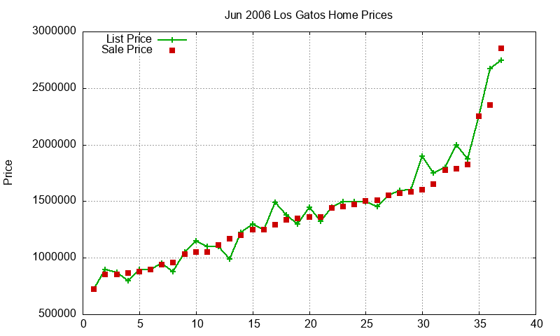 Los Gatos Homes Just Sold 2006-06