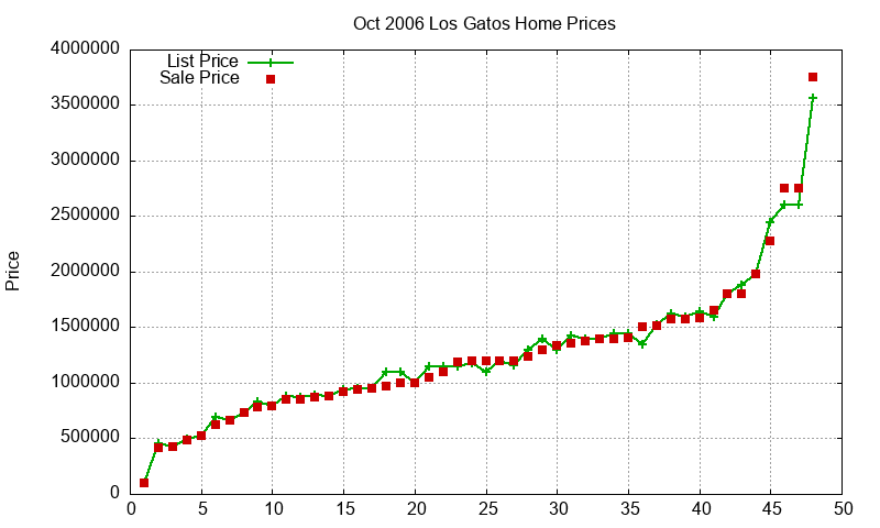Los Gatos Homes Just Sold 2006-10