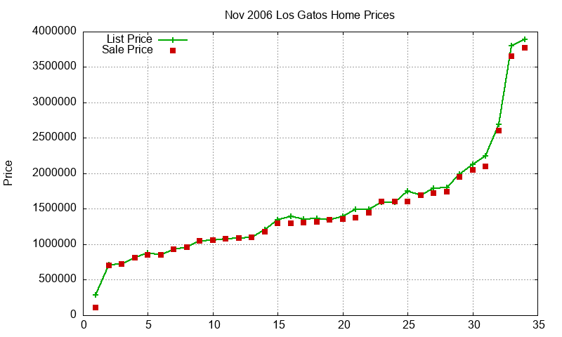 Los Gatos Homes Just Sold 2006-11