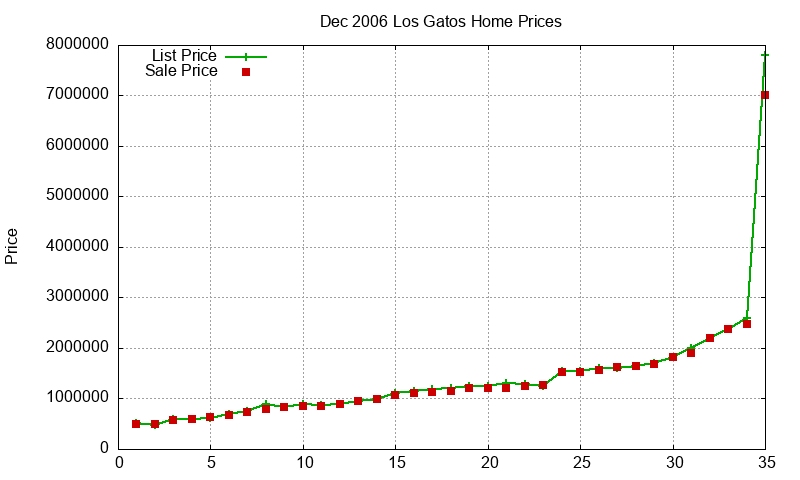 Los Gatos Homes Just Sold 2006-12