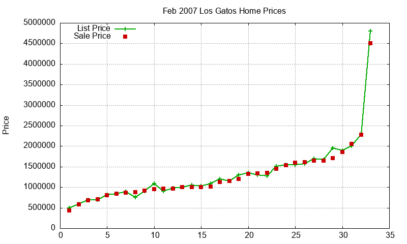 Los Gatos Homes Just Sold 2007-02