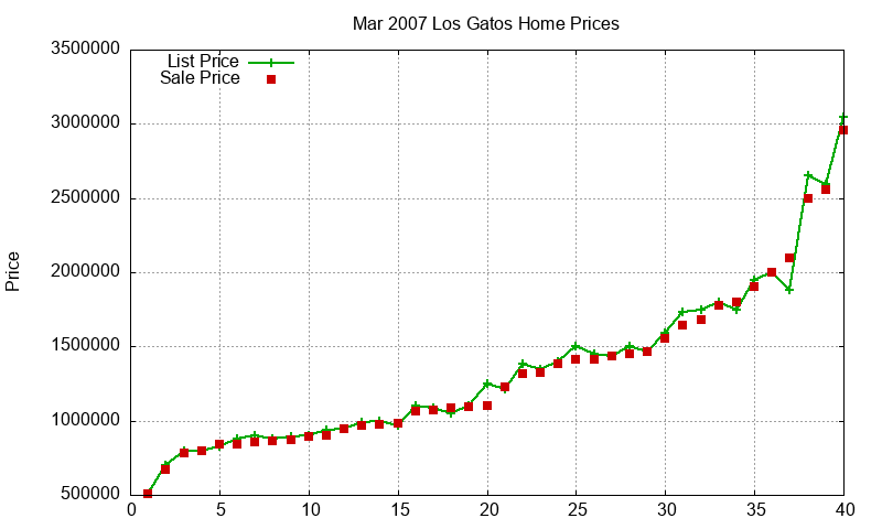Los Gatos Homes Just Sold 2007-03