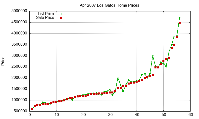 Los Gatos Homes Just Sold 2007-04