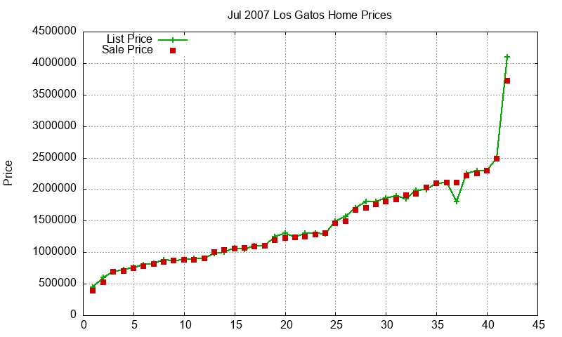 Los Gatos Homes Just Sold 2007-07