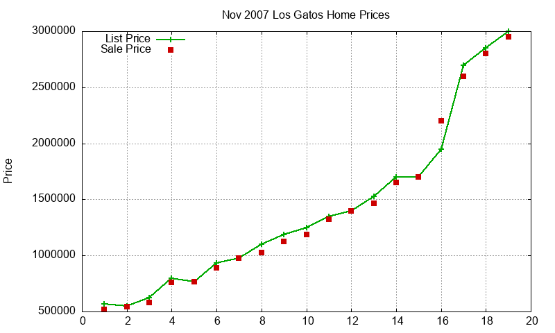 Los Gatos Homes Just Sold 2007-11
