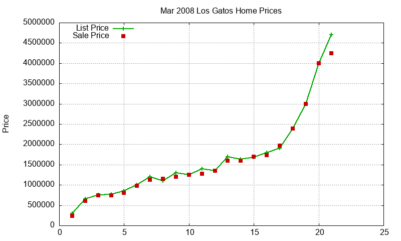 Los Gatos Homes Just Sold 2008-03
