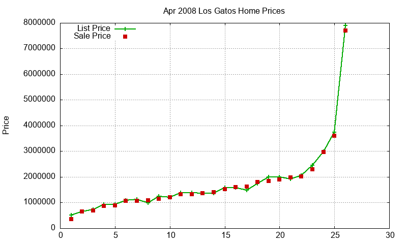 Los Gatos Homes Just Sold 2008-04