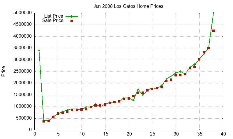 Los Gatos Homes Just Sold 2008-06