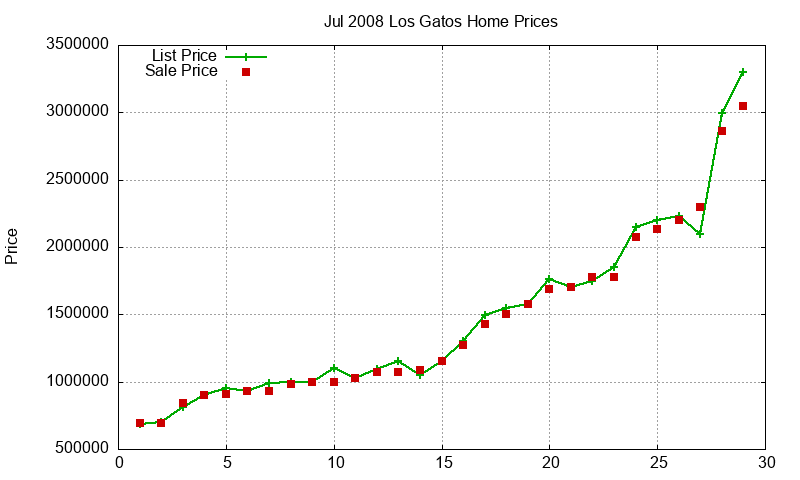 Los Gatos Homes Just Sold 2008-07