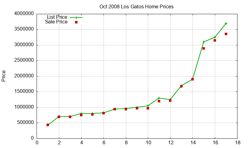 Los Gatos Homes Just Sold 2008-10