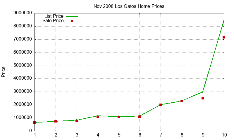 Los Gatos Homes Just Sold 2008-11