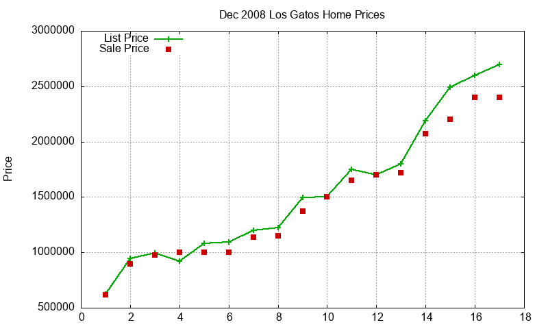Los Gatos Homes Just Sold 2008-12