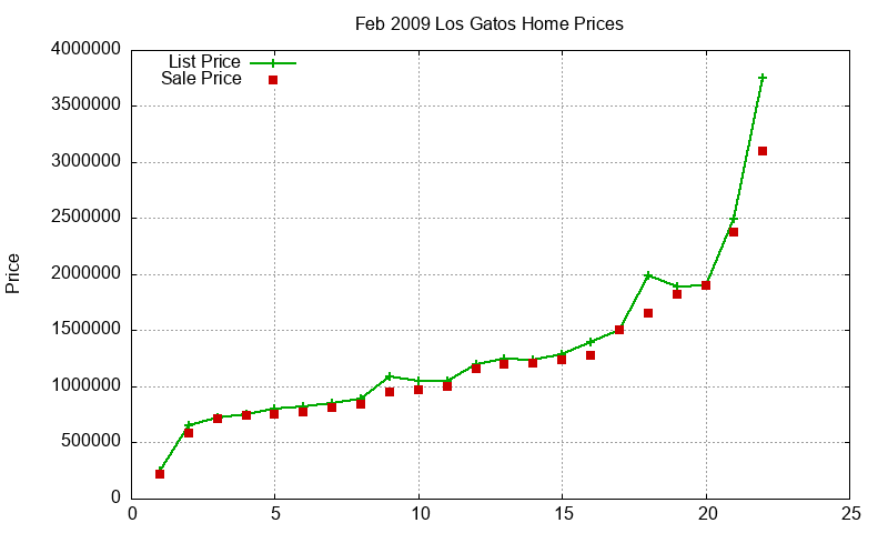 Los Gatos Homes Just Sold 2009-02