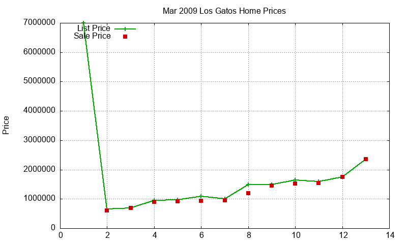 Los Gatos Homes Just Sold 2009-03