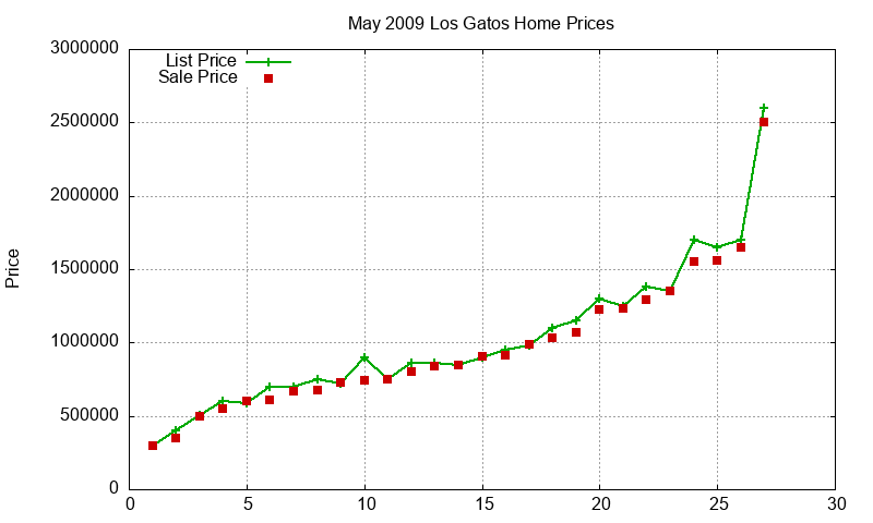 Los Gatos Homes Just Sold 2009-05