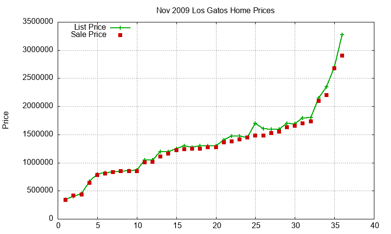 Los Gatos Homes Just Sold 2009-11