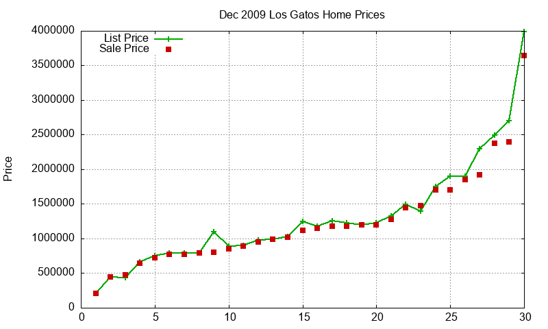 Los Gatos Homes Just Sold 2009-12