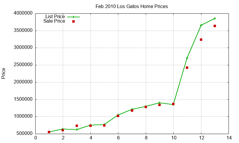 Los Gatos Homes Just Sold 2010-02