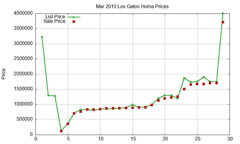 Los Gatos Homes Just Sold 2010-03