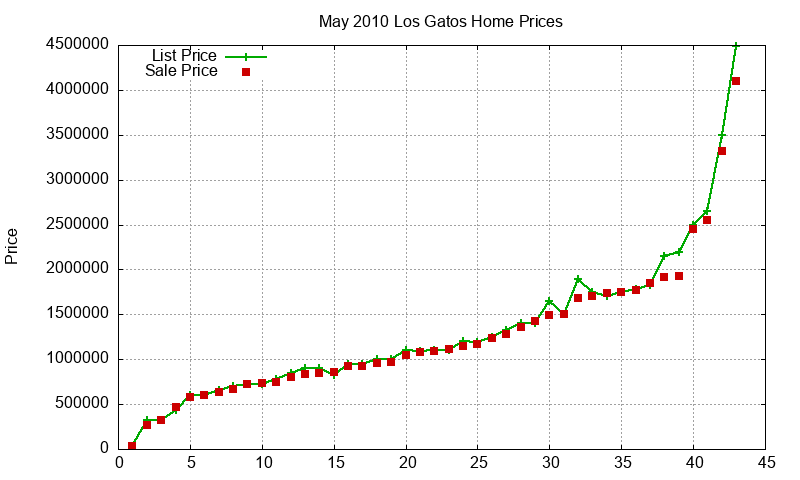 Los Gatos Homes Just Sold 2010-05