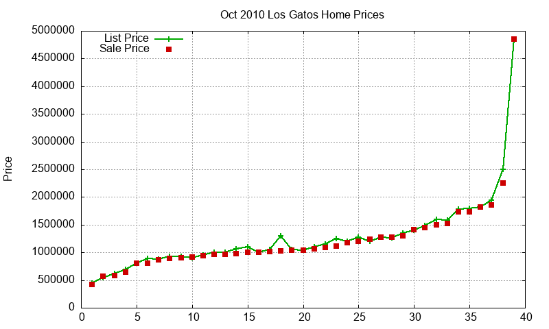 Los Gatos Homes Just Sold 2010-10