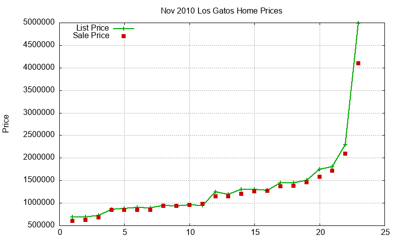 Los Gatos Homes Just Sold 2010-11