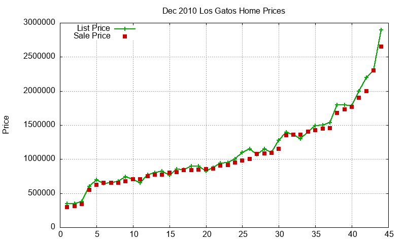 Los Gatos Homes Just Sold 2010-12