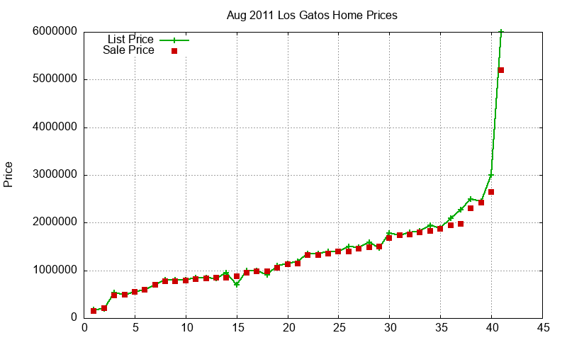 Los Gatos Homes Just Sold 2011-08