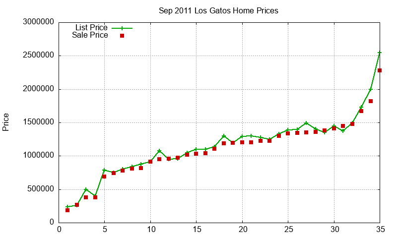 Los Gatos Homes Just Sold 2011-09