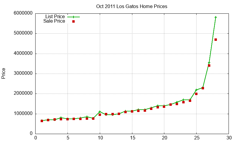 Los Gatos Homes Just Sold 2011-10
