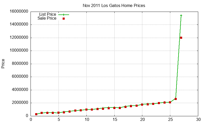 Los Gatos Homes Just Sold 2011-11