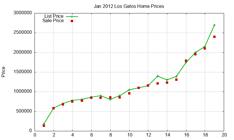 Los Gatos Homes Just Sold 2012-01