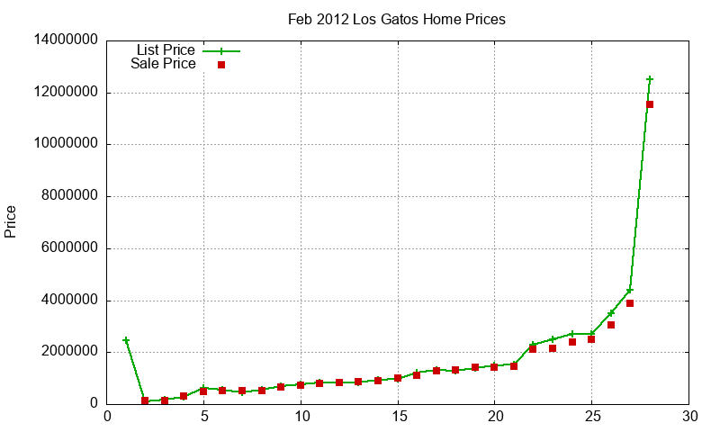 Los Gatos Homes Just Sold 2012-02