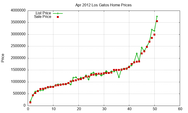 Los Gatos Homes Just Sold 2012-04 Los Gatos Homes Just Sold 2012-04