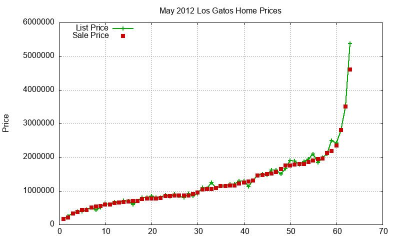 Los Gatos Homes Just Sold 2012-05