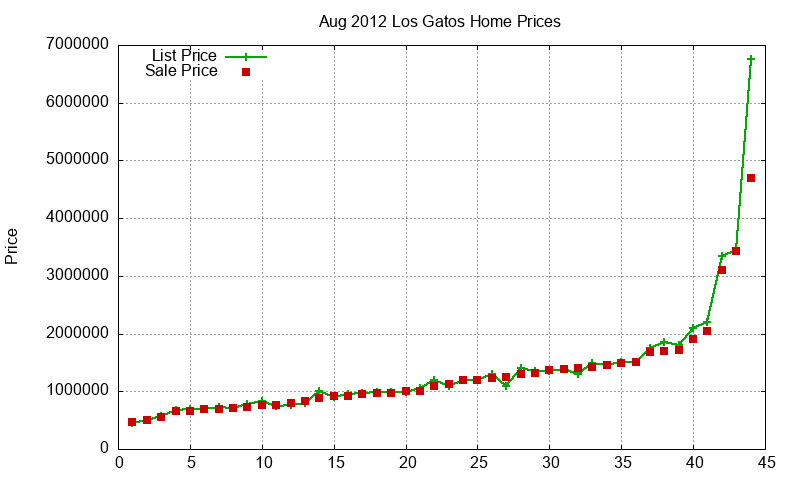 Los Gatos Homes Just Sold 2012-08