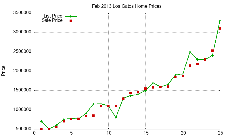 Los Gatos Homes Just Sold 2013-02