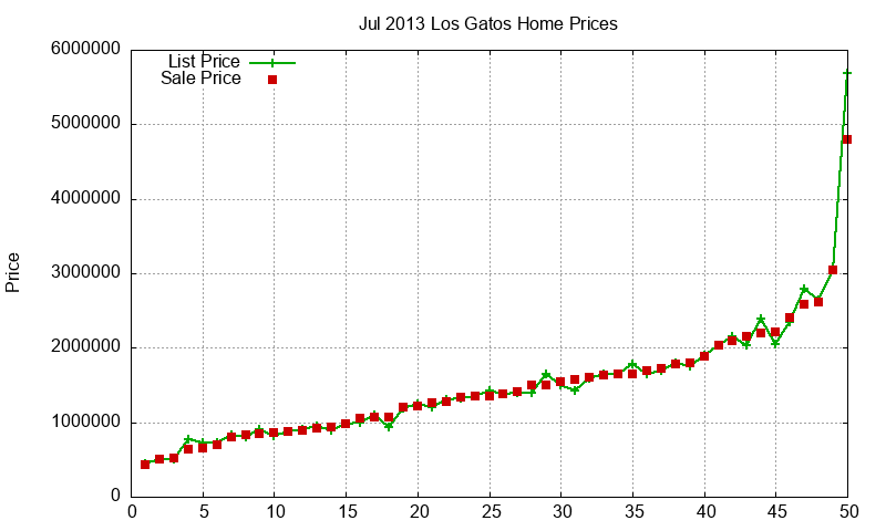 Los Gatos Homes Just Sold 2013-07
