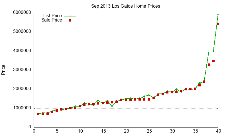 Los Gatos Homes Just Sold 2013-09