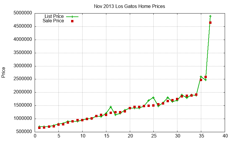 Los Gatos Homes Just Sold 2013-11